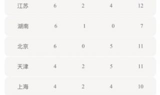 第三届全运会奖牌榜